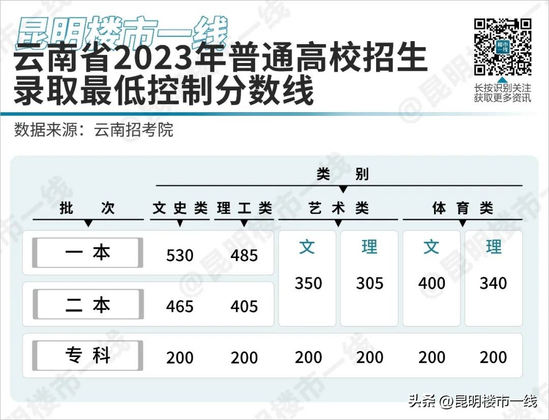 昆明西山区一中高考喜报,昆明一中西山分校高考喜报