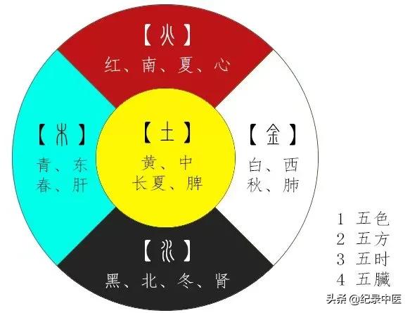 从时间针灸到时空针灸