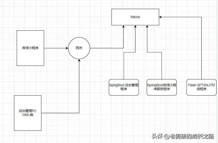 聊天机器人开发实战—（微信小程序+SpringCloud+Pytorch+Flask）