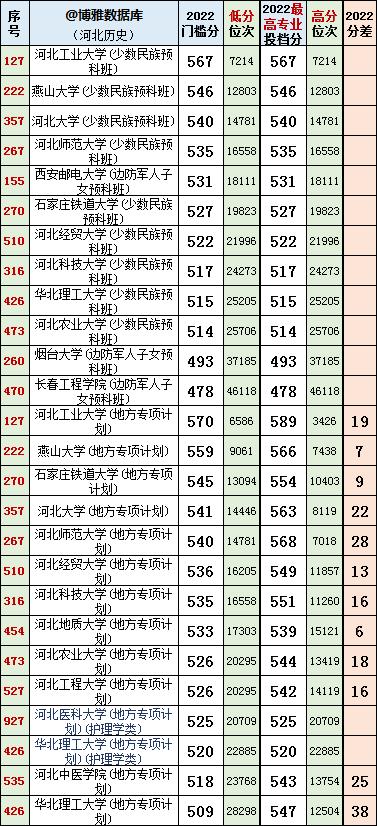 河北2023年高考法学专业投档线,河北省法学近三年投档线和位次表