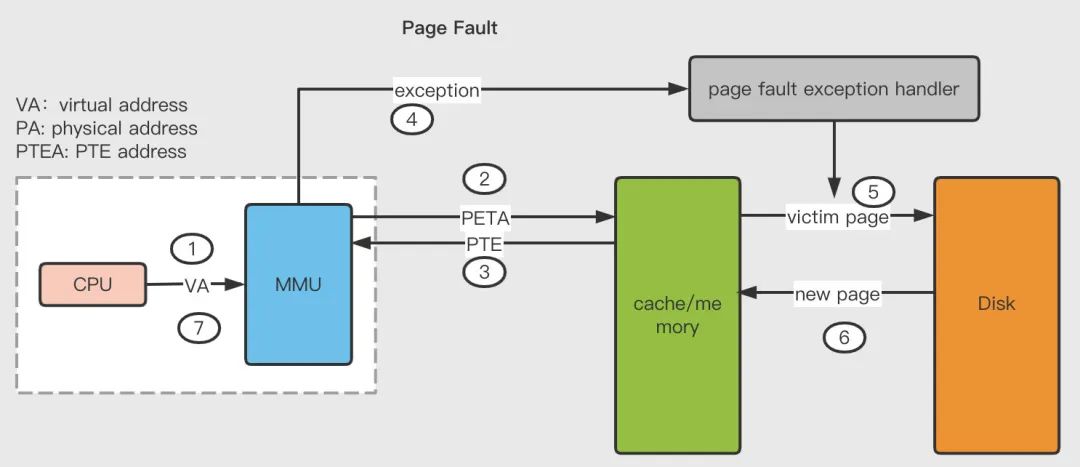 虚拟内存分配需要考虑的几个维度,虚拟内存系列课程