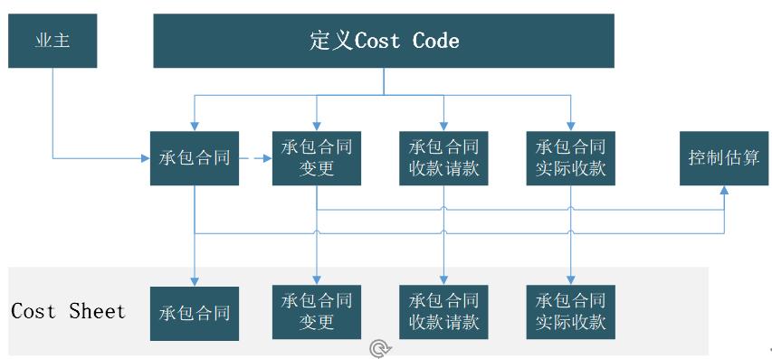 oracle项目管理系统之采购管理,oracle运作流程