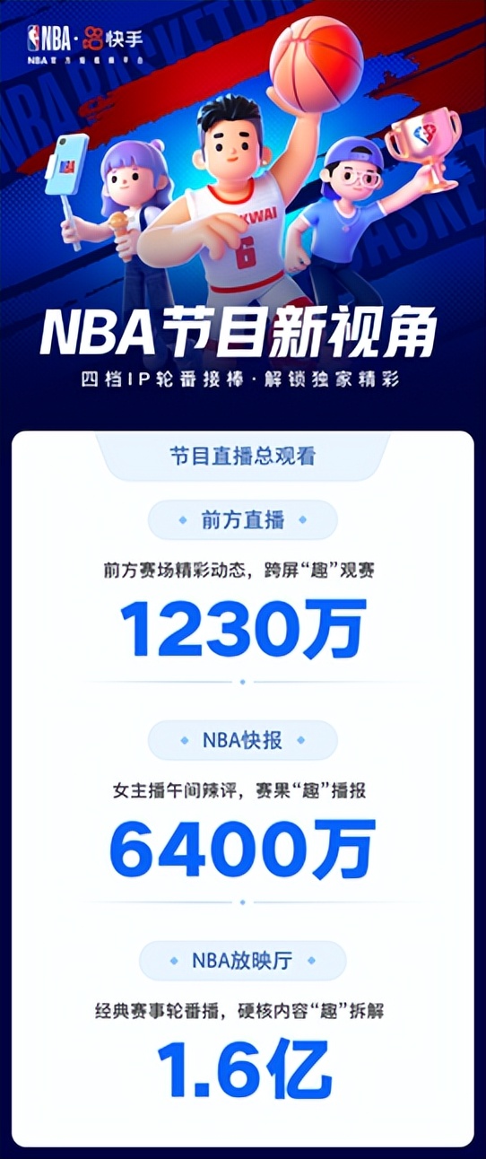 相关视频总*放播**量640亿！快手发布NBA本赛季观赛报告