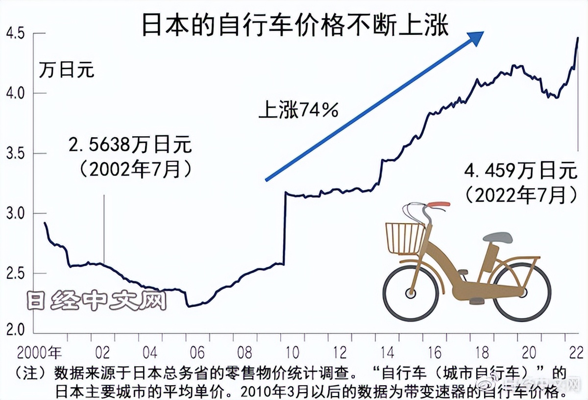 自行车最近涨价,电动自行车涨价最新消息