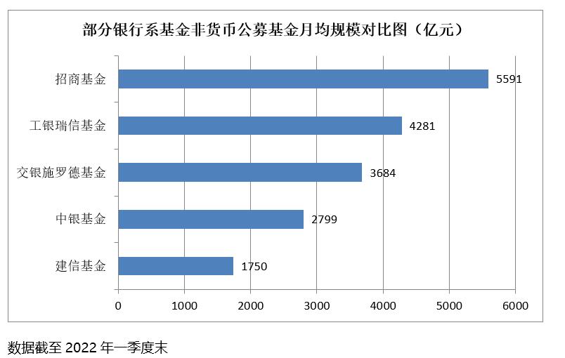 背靠建行17年货基强撑70%门面，建信基金“断奶”后能否长大？