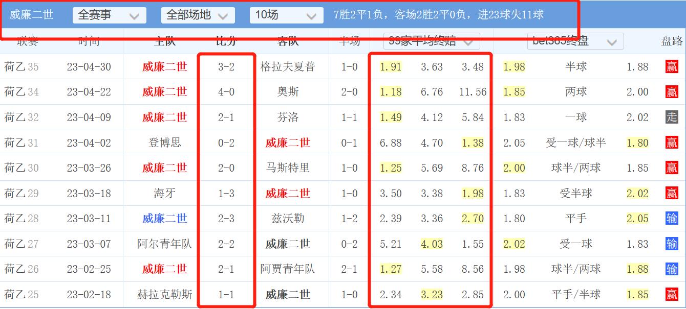 今日竞彩威廉二世,竞彩和威廉对比分析