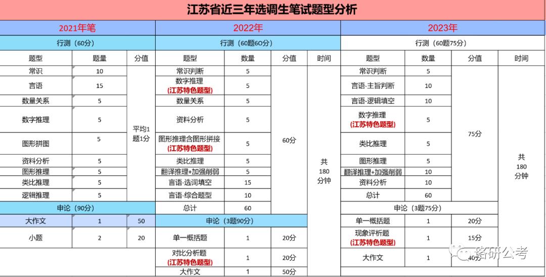 江苏选调生乡镇考情分析,选调生分析