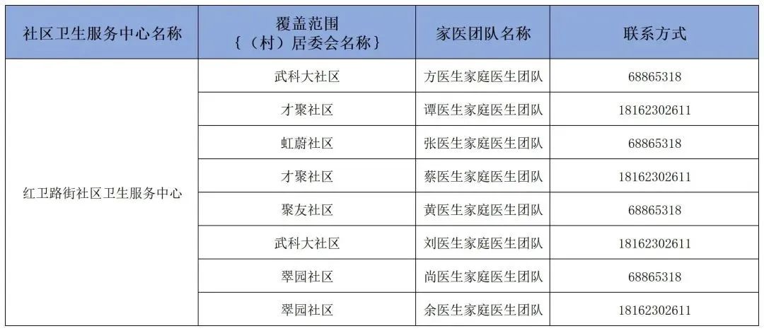 卫健委家庭医生最新消息,武汉市医生名单