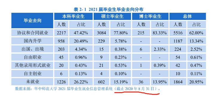 华中师大就业率76%，被人称赞实诚，细看时间是不是评价有点草率