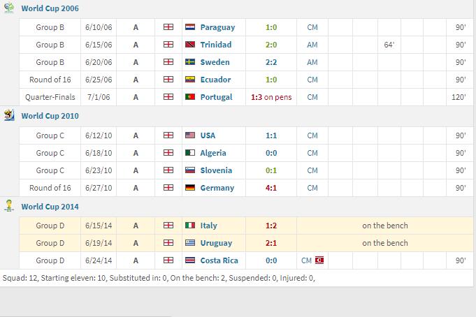 运气不佳还是国家队表现乏力，这些超级球星竟然没在世界杯进过球