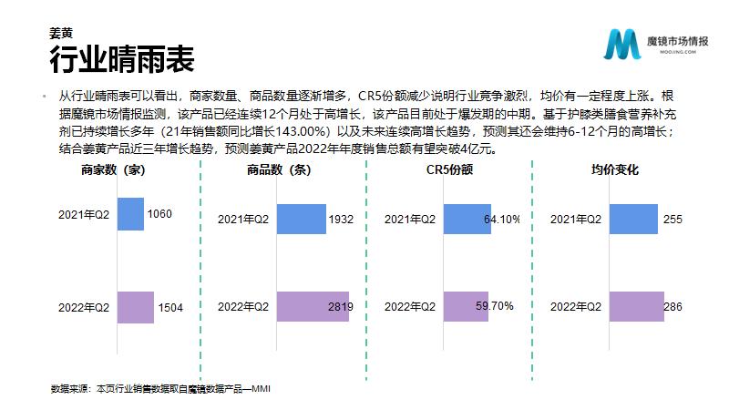 保健品/功能食品22年Q2高潜力机会点解读