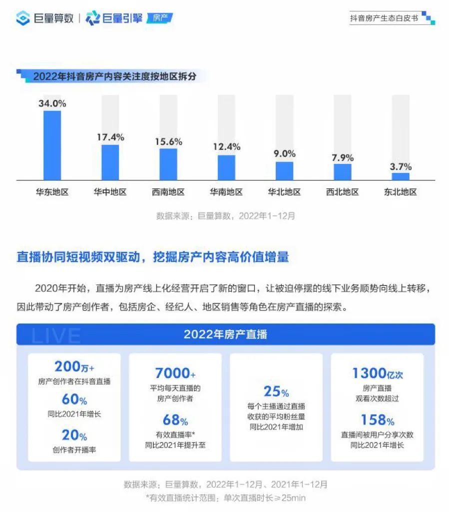 房地产开始试水直播卖房,楼市最新消息直播