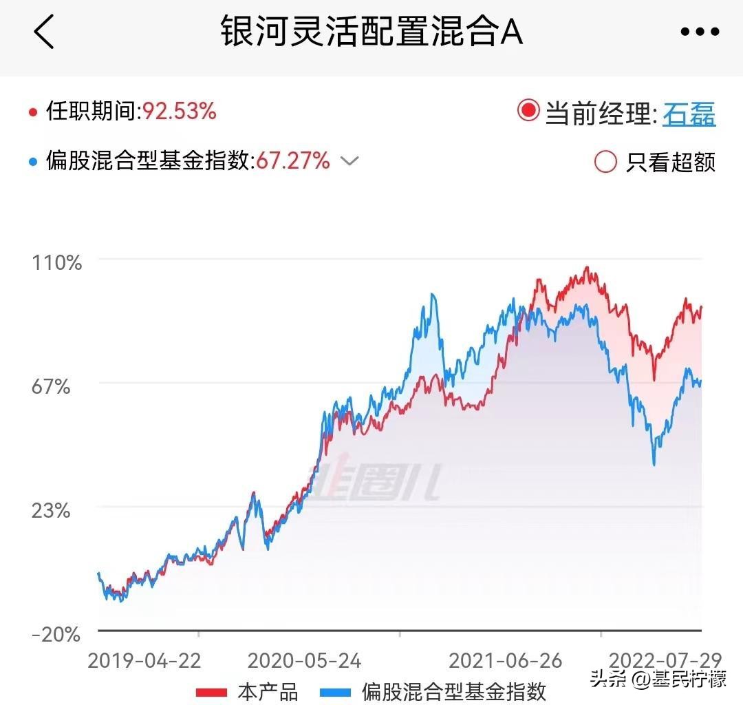 偏股型基金的平均仓位2022,基民柠檬2021上半年基金配置
