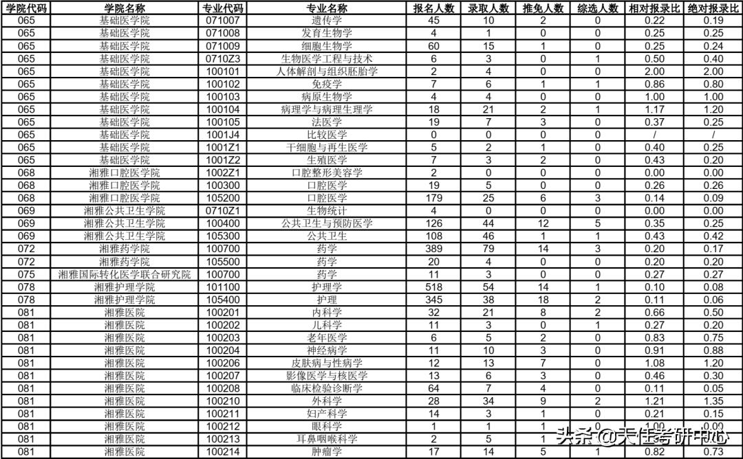 23考研择校｜中南大学研究生考试2021年报录比情况