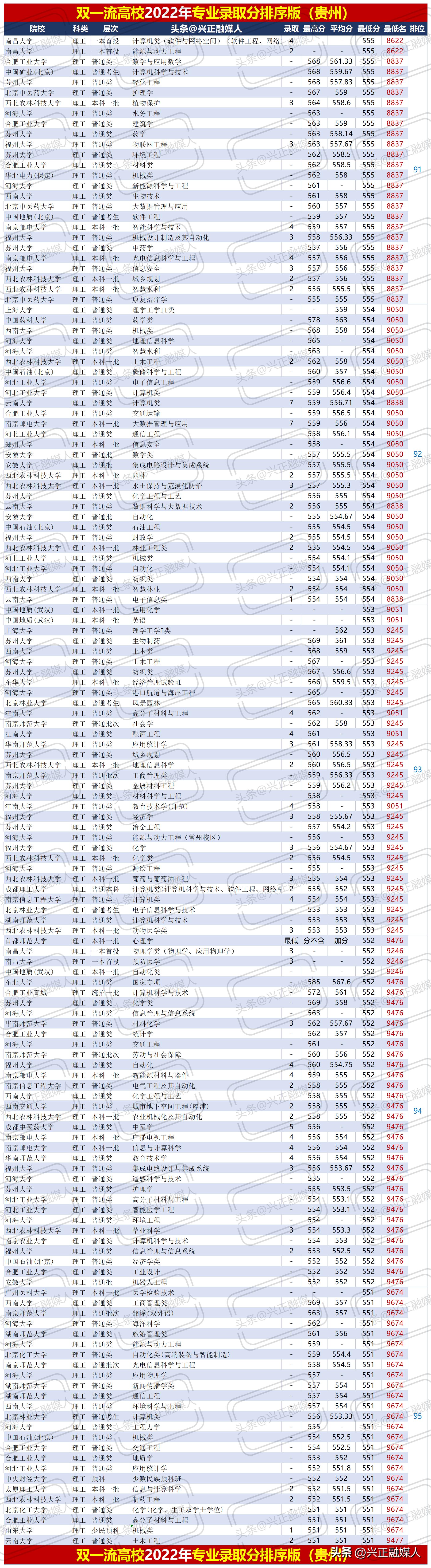 贵州理工2020年专升本录取线,贵州理工学院最新排名
