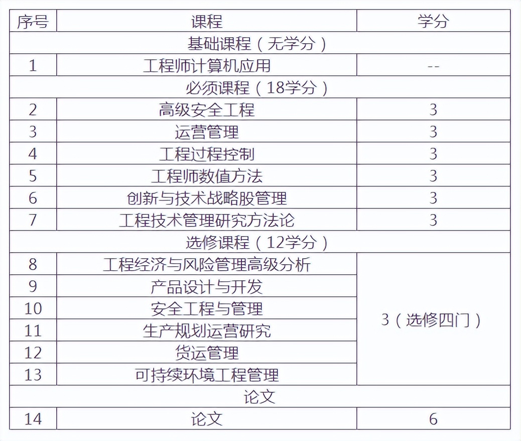 高端先进领域的入场券——工程技术管理专业