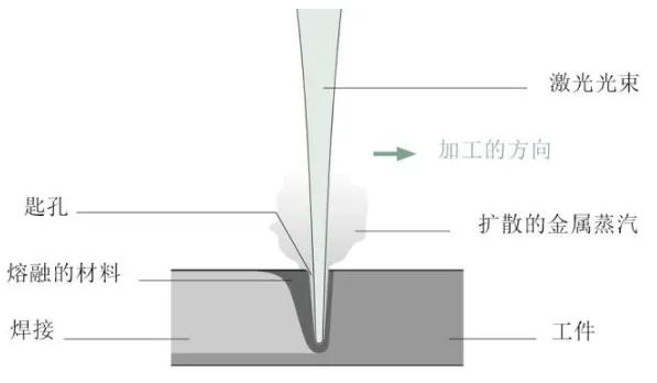 激光焊接功率不够有什么缺陷,激光焊接功率衰减