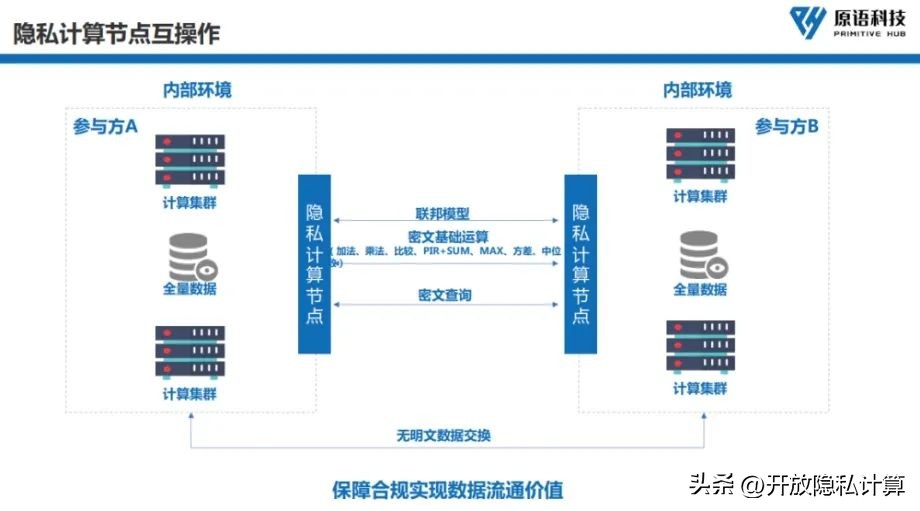 公开课|李延凯：开源隐私计算赋能数据合规流通（附PPT）