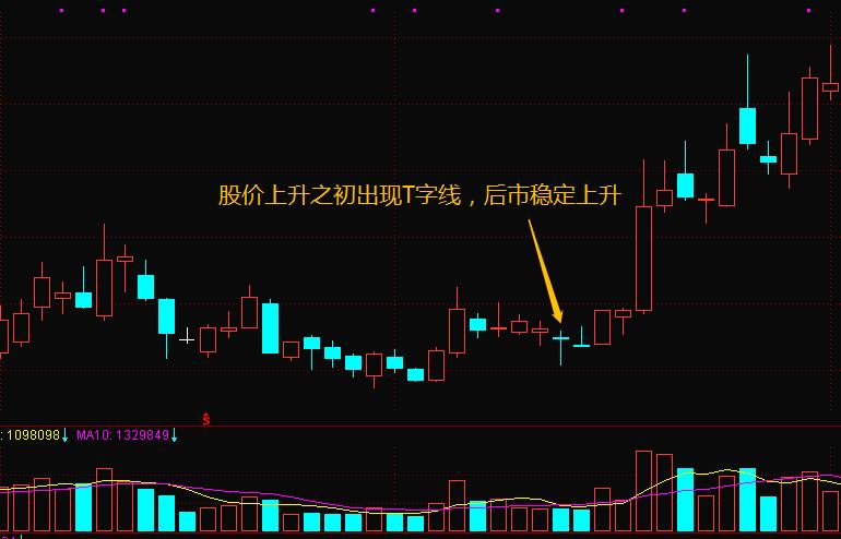 k线图t字线,k线一阴一阳并列一样长
