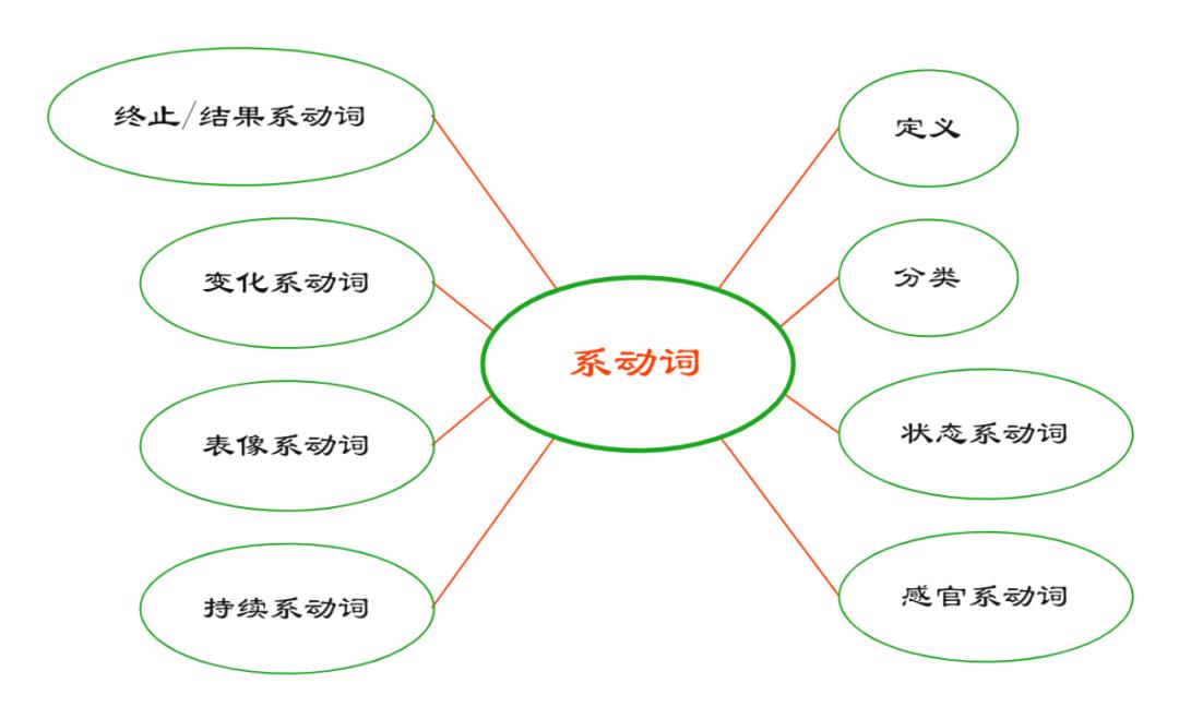 英语语法简单学系动词,英语语法简单易懂
