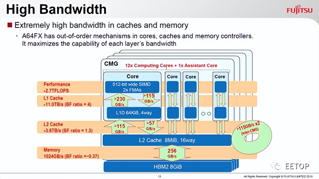 FujitsuA64FX：继承SPARC64架构的Arm超级处理器