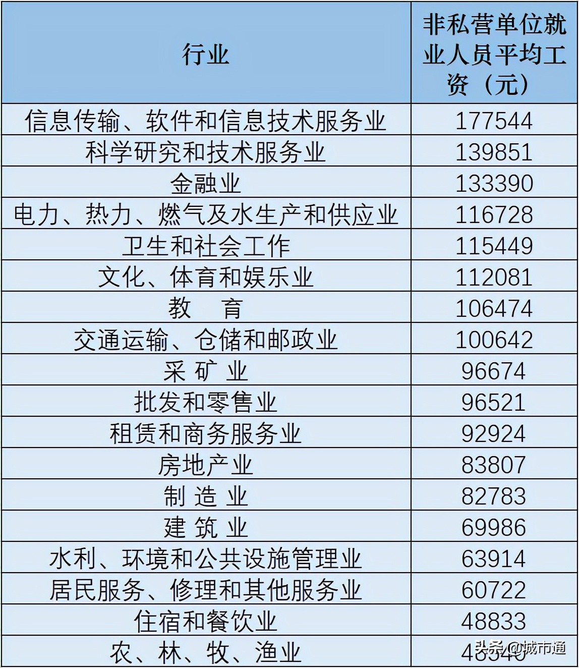 31省份平均工资出炉，浙江的你被平均了吗？看看哪些行业最吃香