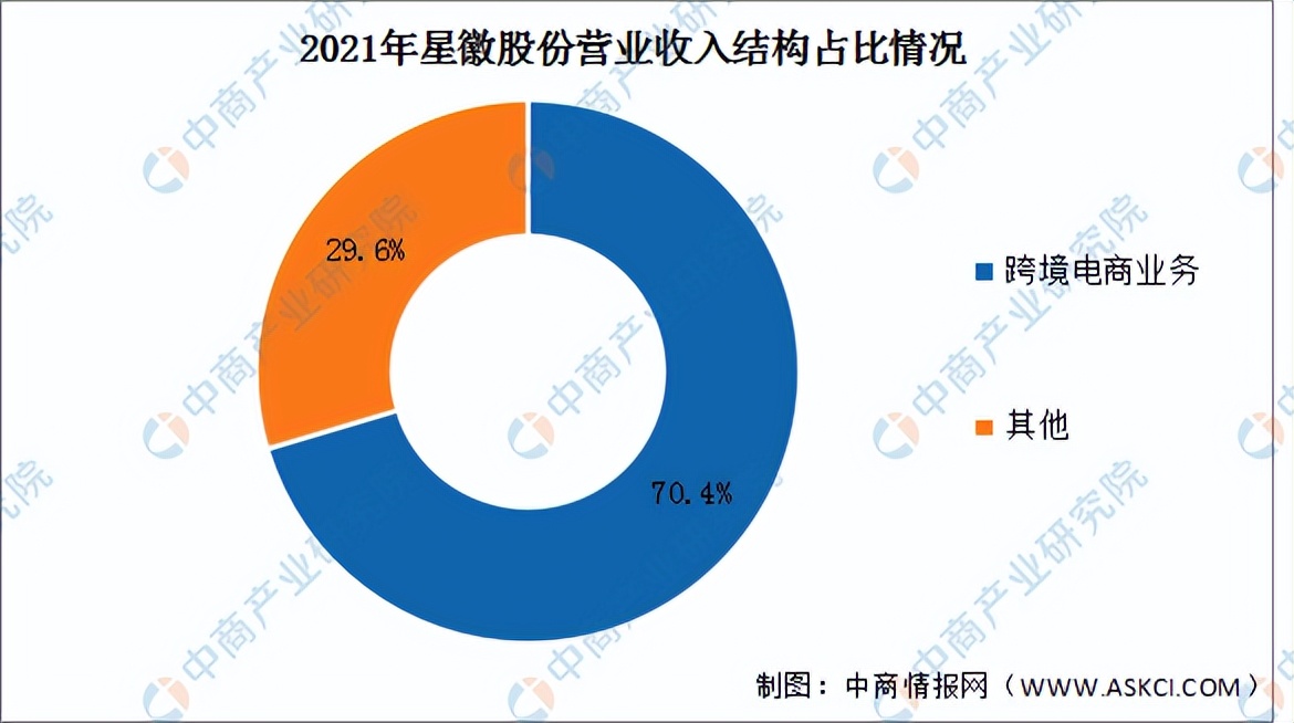 2022中国跨境电商市场数据报告,2023年跨境电商市场分析