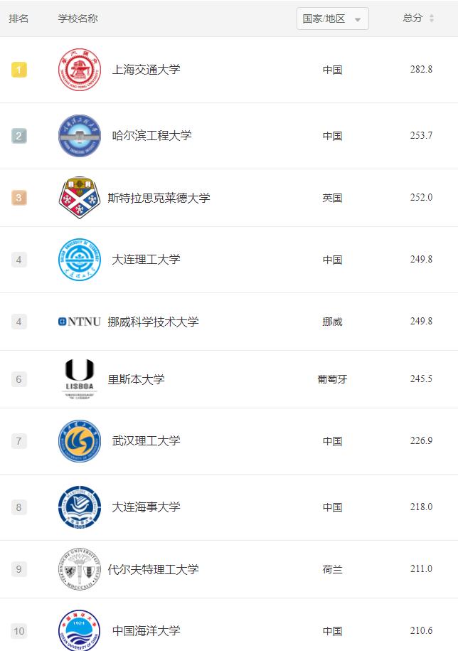 2022地球科学专业世界大学排名,2022年新闻传播专业世界大学排名