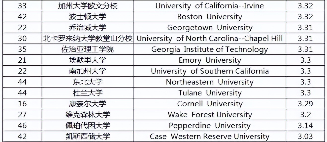gpa特别低怎么弥补,gpa成绩低怎么补救
