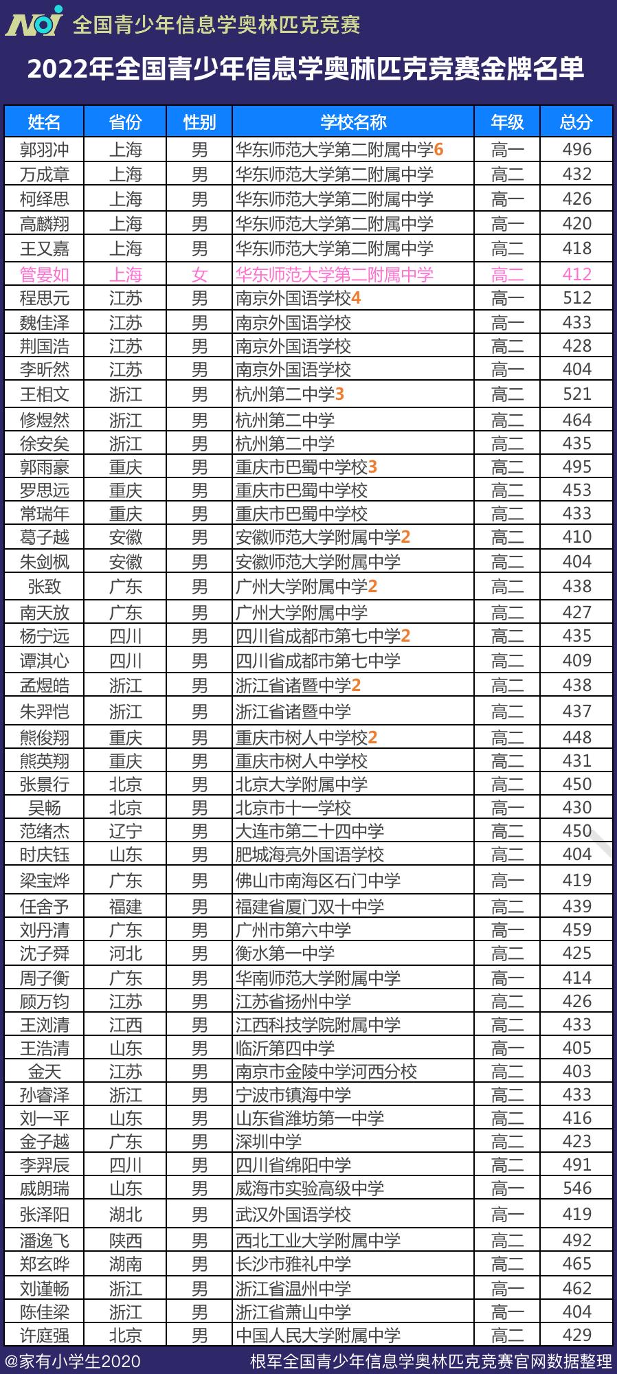 全国青少年信息学奥林匹克成绩,全国青少年信息学奥林匹克一等奖