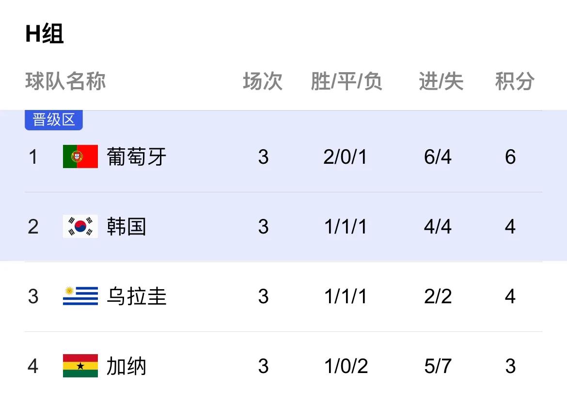 韩国至少赢葡萄牙几个球才能出线,韩国晋级世界杯16强了吗