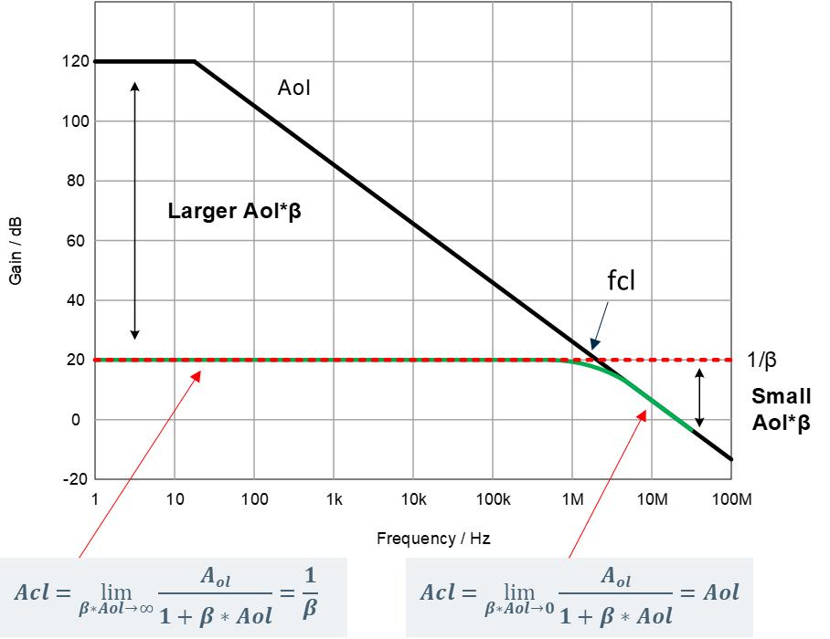 运放的增益如何计算,如何查找运放增益范围