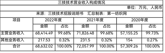 针织物染色机产销量第一为申洲、航民及盛泰供设备的三技IPO！