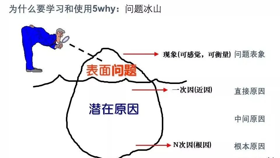 分析事故根本原因的利器——5WHY分析法【标杆精益】
