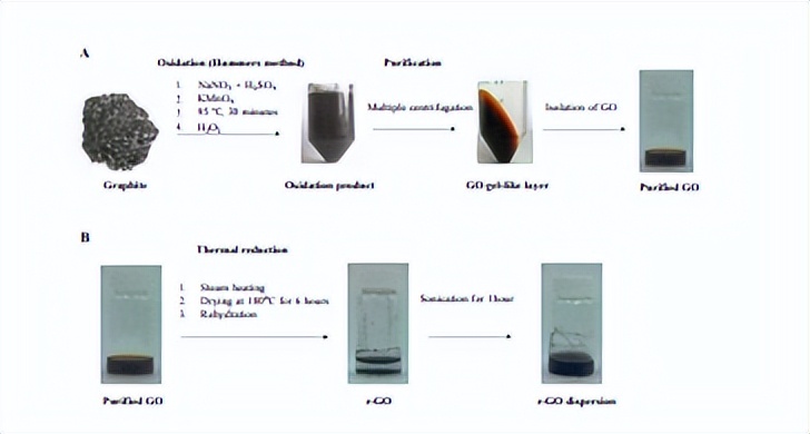 氧化石墨烯和石墨烯哪个毒性大,单层氧化石墨烯是真正的石墨烯吗