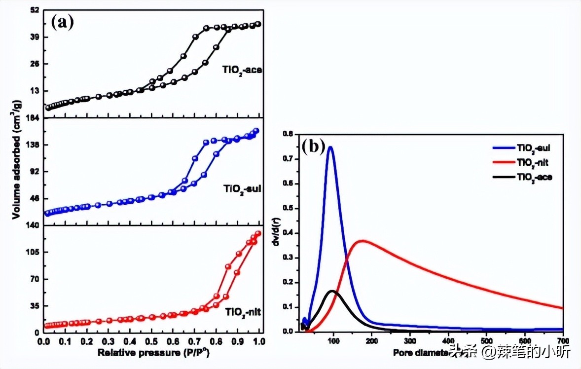 酸性磷化剂对钛-2纳米颗粒的抗红比，以及光催化性能的影响