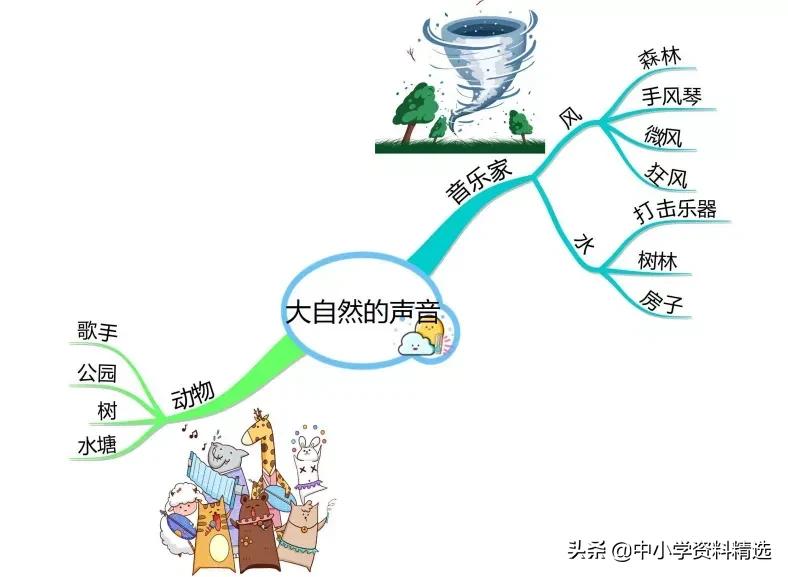 三年级语文上册生字思维导图,部编版三年级语文上册思维导图