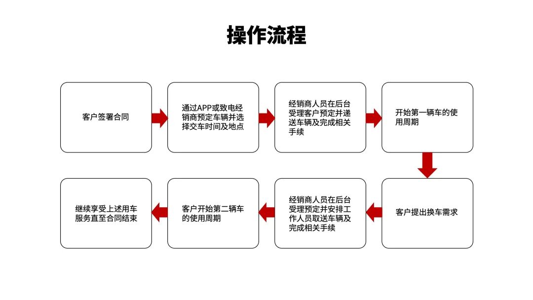 同事做的这页PPT流程图，让奔驰更加高级了