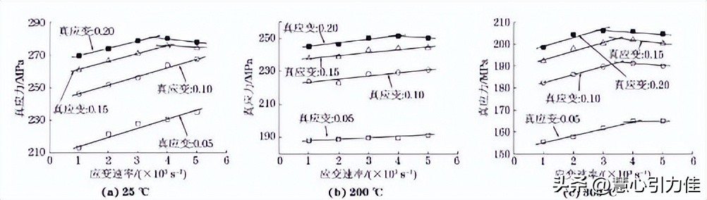 材料力学应变状态及应变分析,温度和时间对材料力学性能的影响