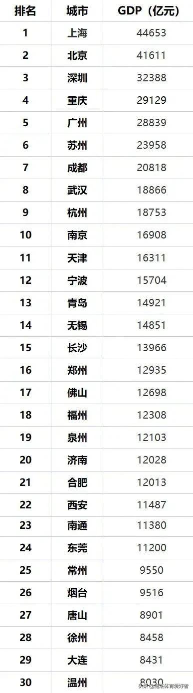 最新十大城市综合实力排名,中国人均经济十大城市排名