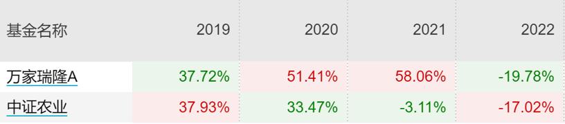 近两年主动型基金收益最好的排名,主动基金组合最佳配置