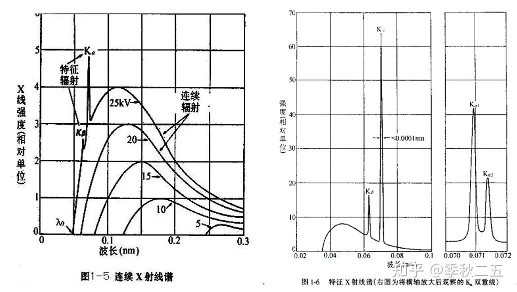 xrd仪器在石墨行业的应用,XRD原理