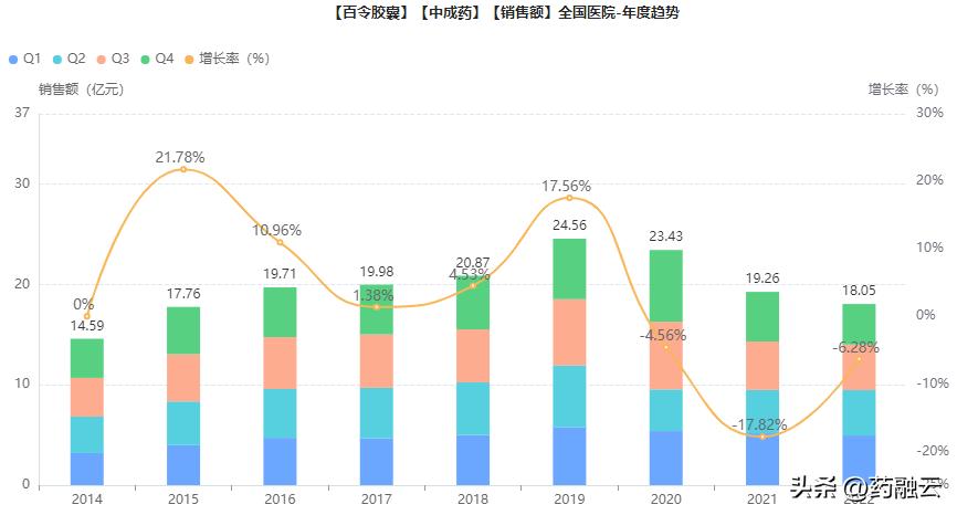 百令胶囊哪个厂家的最好,市场最畅销的10种中药