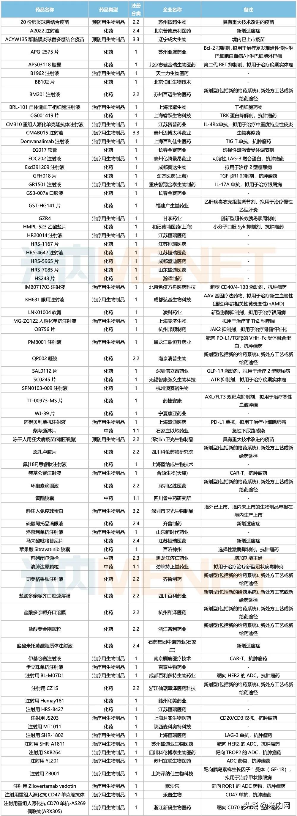 国家2.2类改良型新药,近两周超50款1类新药获批临床