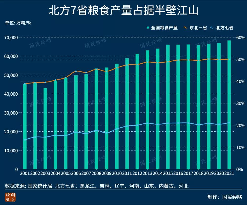 中国北方最发达的三个省,北方7个生产粮食大省
