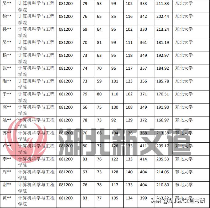 东北大学081200计算机科学与技术专业近5年录取数据