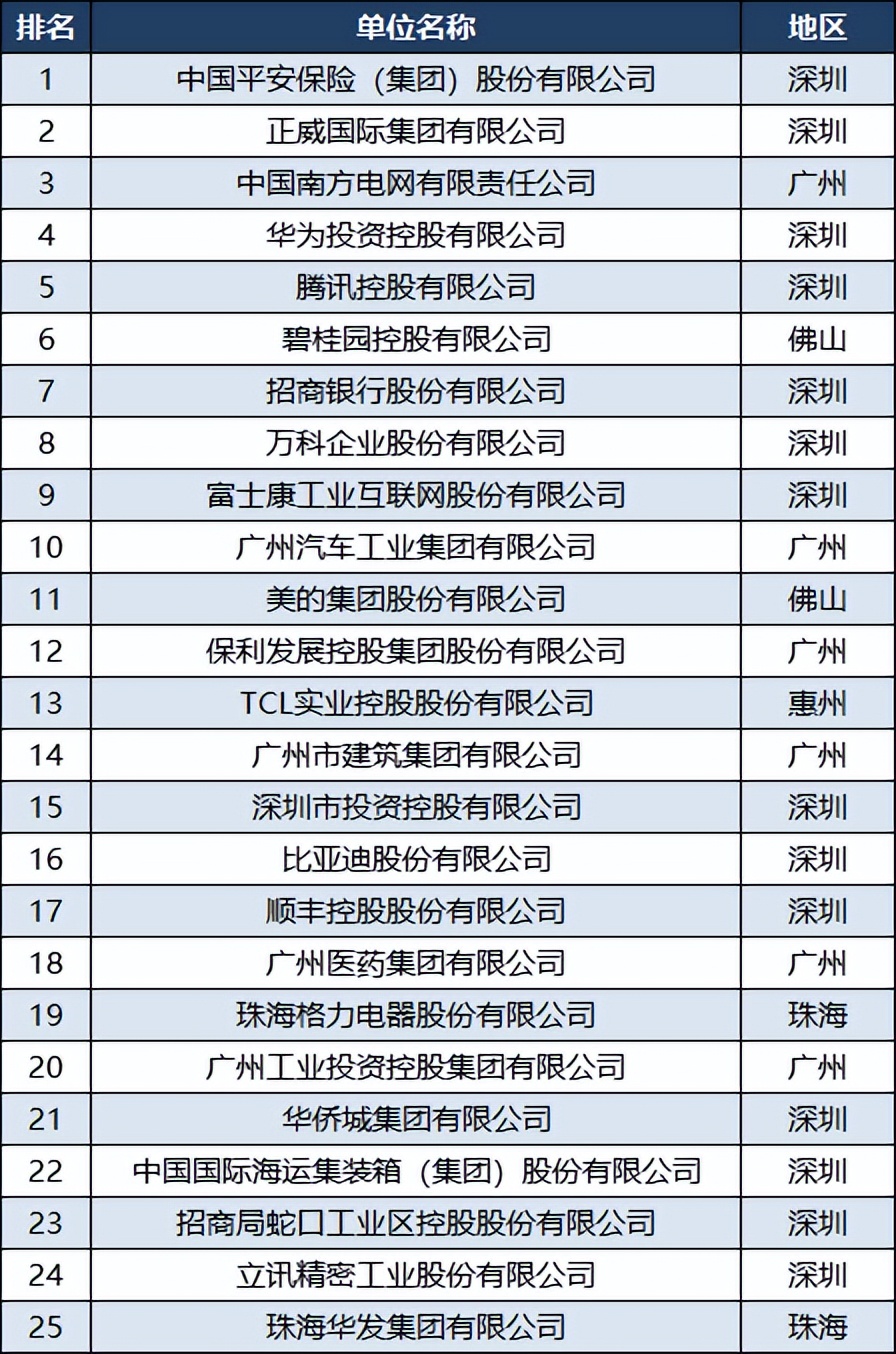 广东企业500强名单顺德,广东省500强企业名单