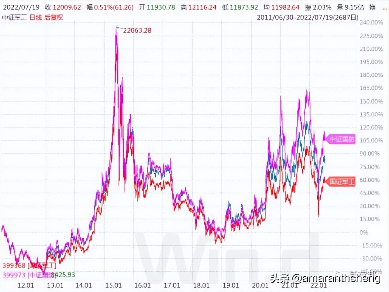 国防军工指数走势图,国防军工指数880507行情