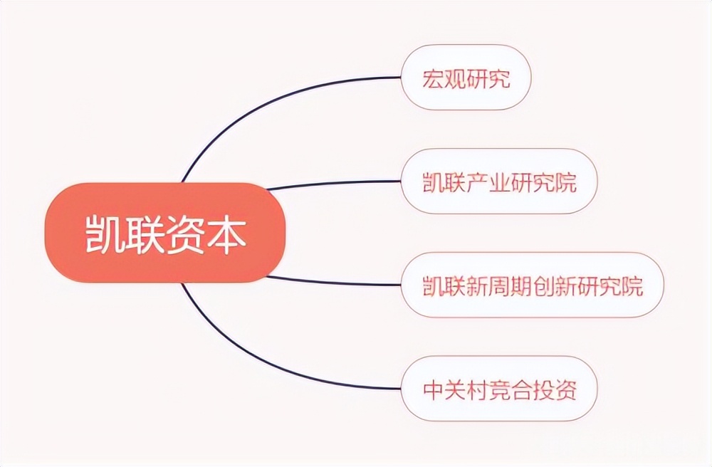 解读凯联资本宏观研究院：优中择优深入探寻投资优质赛道