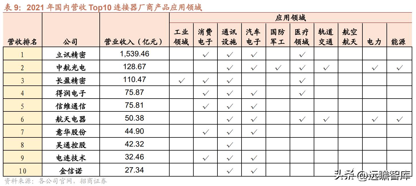 维峰电子连接器市场占有率,工控连接器市场